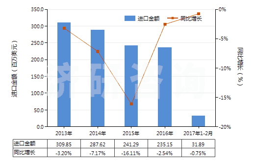 2013-2017年2月中國(guó)其他印刷油墨(不論是否固體或濃縮)(HS32151900)進(jìn)口總額及增速統(tǒng)計(jì)
